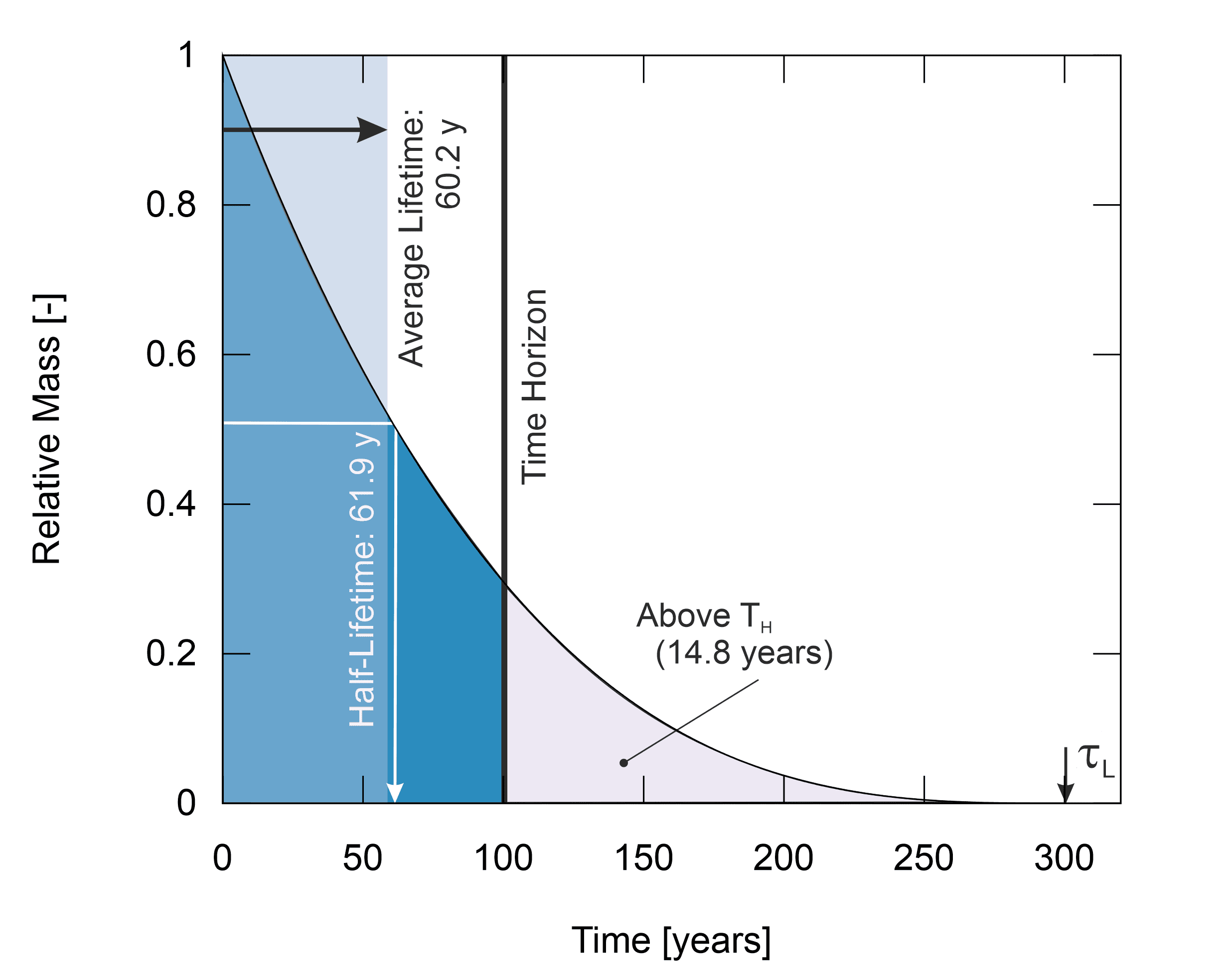 Methodology Overview